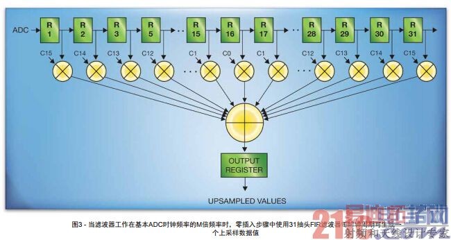 ͼ3 - ���˲��������ڻ���ADCʱ��Ƶ�ʵ�M��Ƶ��ʱ������벽����ʹ��31��ͷFIR�˲���ÿʱ�����ڿ�����һ���ϲ�������ֵ