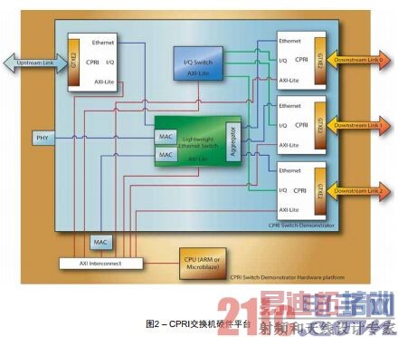 ͼ2 &ndash; CPRI������Ӳ��ƽ̨