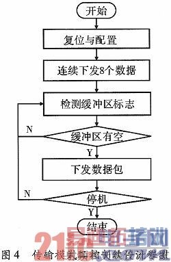 基于FPGA的PCI Express应用平台设计