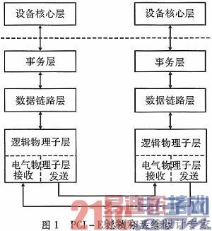基于FPGA的PCI Express应用平台设计