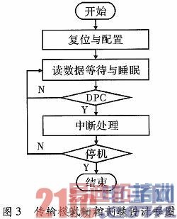基于FPGA的PCI Express应用平台设计