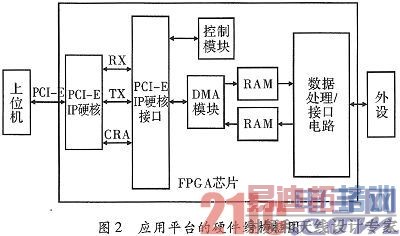 基于FPGA的PCI Express应用平台设计
