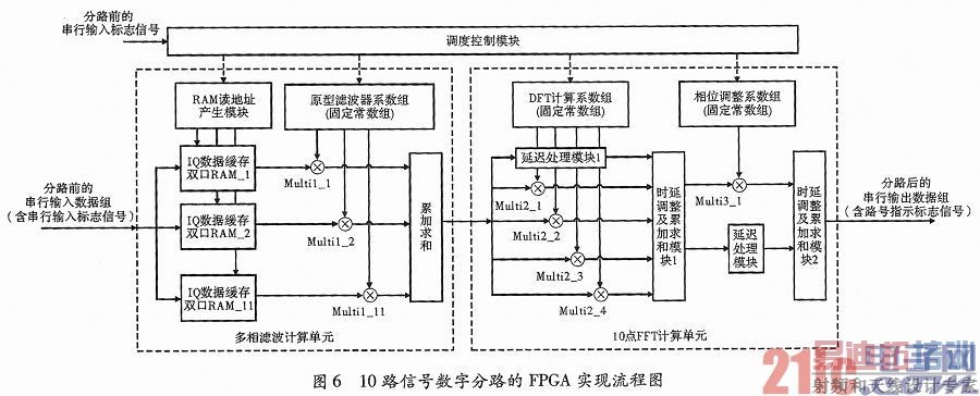 һ�ֻ���FPGA��Ⱥ·�ź����ַ�·ʵ�ֽṹ