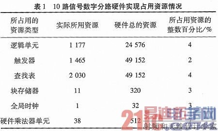 һ�ֻ���FPGA��Ⱥ·�ź����ַ�·ʵ�ֽṹ