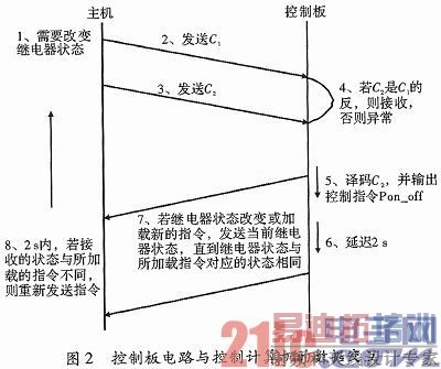 һ�ֻ���FPGA��Զ�̼ӵ�ϵͳ�����ʵ��