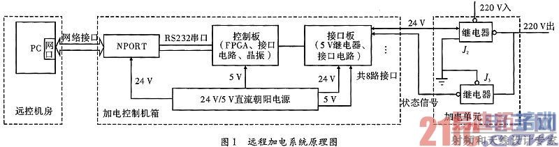 һ�ֻ���FPGA��Զ�̼ӵ�ϵͳ�����ʵ��