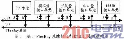 基于FlexRay的飞行仿真计算机1553B单元设计