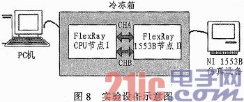 基于FlexRay的飞行仿真计算机1553B单元设计
