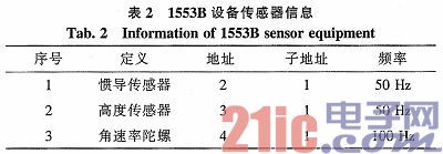 基于FlexRay的飞行仿真计算机1553B单元设计