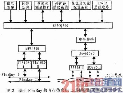 基于FlexRay的飞行仿真计算机1553B单元设计
