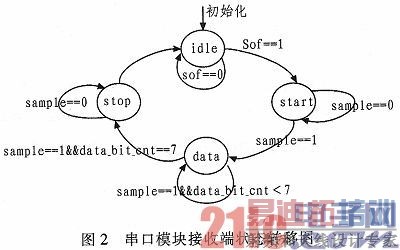 基于FPGA的GPS数据采集器的设计与实现