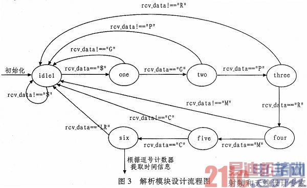基于FPGA的GPS数据采集器的设计与实现