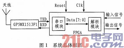基于FPGA的GPS数据采集器的设计与实现