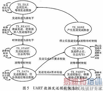 基于FPGA的参数可调RS422接口电路设计实现