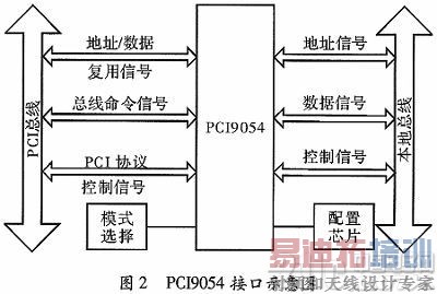 ����PCI CAN������ת��ϵͳ���