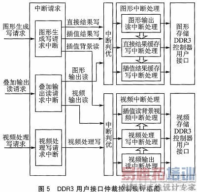 ����FPGA��DDR3��˿ڶ�д�洢�������