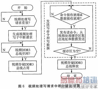 ����FPGA��DDR3��˿ڶ�д�洢�������