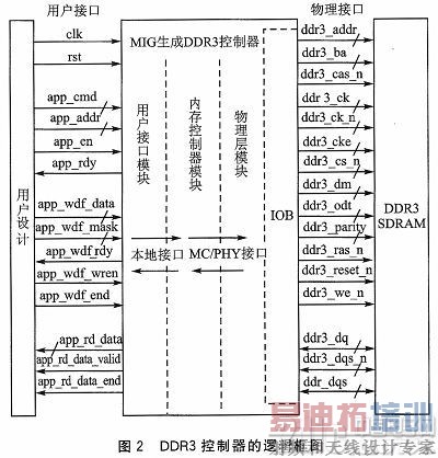����FPGA��DDR3��˿ڶ�д�洢�������