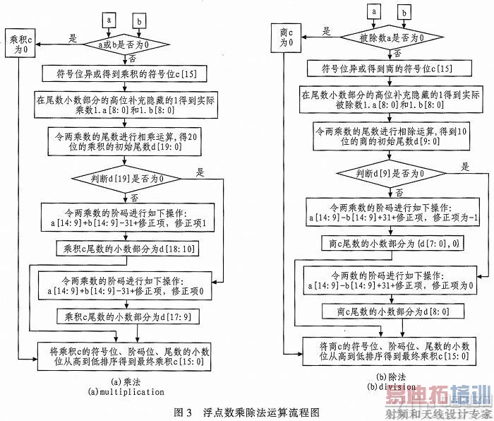 ���ٹ�·��۶�̬��ͨ��ģ�͵�FPGA����ʵ��