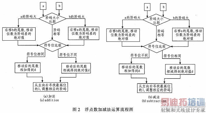 ���ٹ�·��۶�̬��ͨ��ģ�͵�FPGA����ʵ��