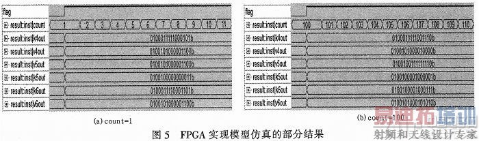 ���ٹ�·��۶�̬��ͨ��ģ�͵�FPGA����ʵ��