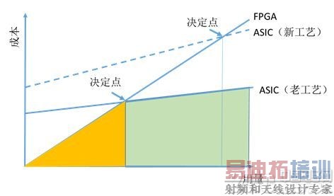 ASIC,FPGA�ɱ��ıȽ�
