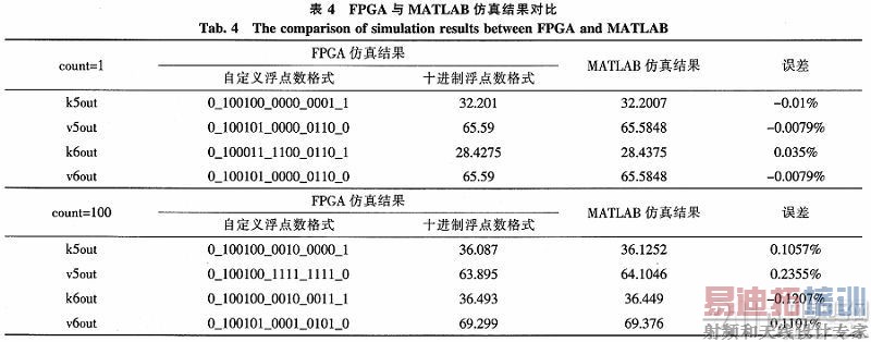 ���ٹ�·��۶�̬��ͨ��ģ�͵�FPGA����ʵ��