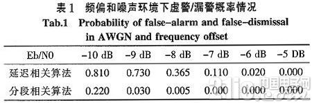 一种精确帧同步算法及FPGA实现