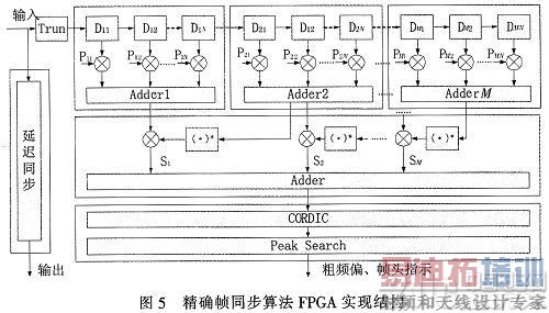 一种精确帧同步算法及FPGA实现