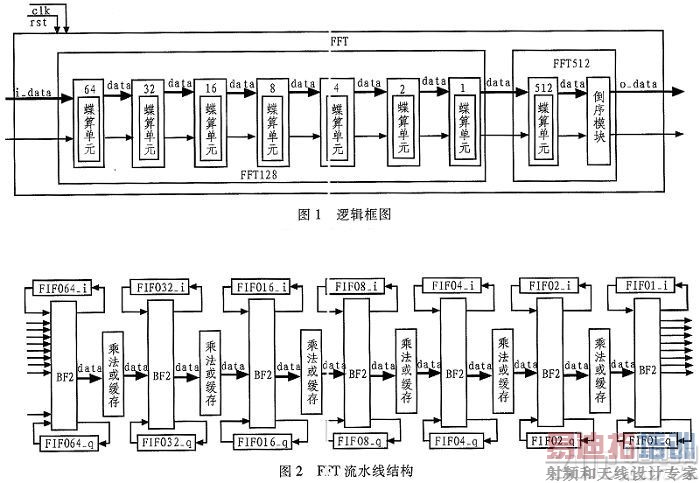 基于FPGA流水线结构并行FFT的设计与实现