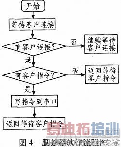 ����ZigBee���ܼҾӿ���ϵͳ�����