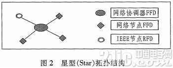 ����ZigBee���ܼҾӿ���ϵͳ�����