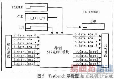 基于FPGA流水线结构并行FFT的设计与实现