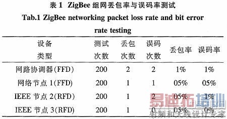 ����ZigBee���ܼҾӿ���ϵͳ�����