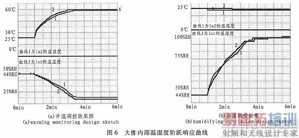 基于ZigBee技术的大棚温湿度无线监控系统研究