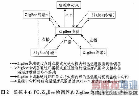 基于ZigBee技术的大棚温湿度无线监控系统研究