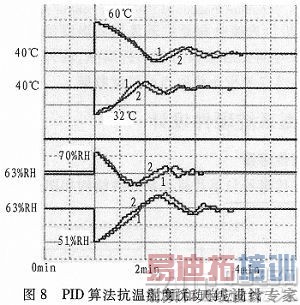 基于ZigBee技术的大棚温湿度无线监控系统研究