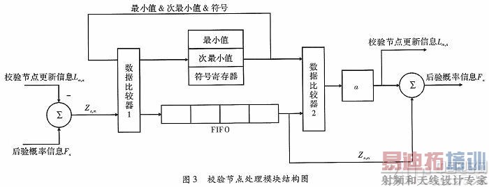 基于FPGA有限域构造的QC-LDPC分层译码器设计
