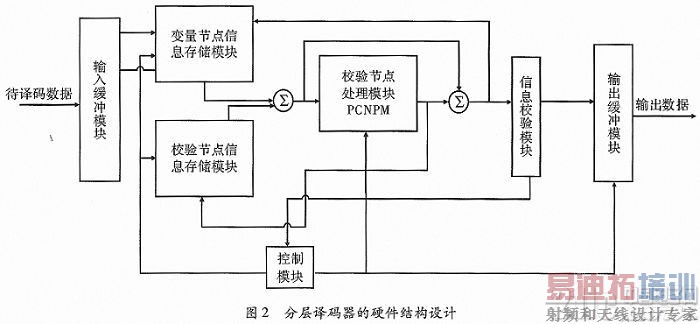 基于FPGA有限域构造的QC-LDPC分层译码器设计