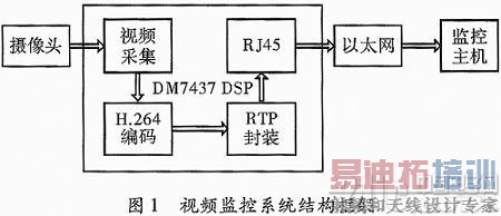 ���������H��264����Ƶ���ϵͳ���