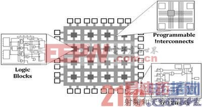 FPGA内部主要三块:可编程的逻辑单元、可编程的连线和可编程的IO模块。