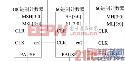 本实例的数字跑表模块图。
