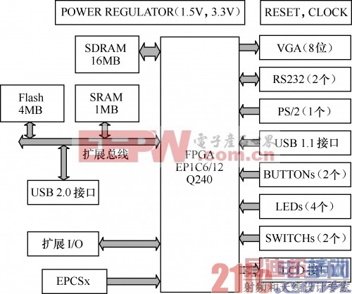 ͼ2.1  ��ɫ쫷�II��Altera�����幦�ܿ�ͼ