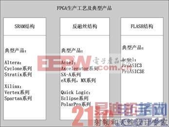ͼ1.2  FPGA�������ռ����Ͳ�Ʒ