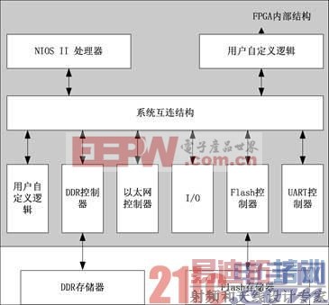 ͼ1.1  NIOS II�������