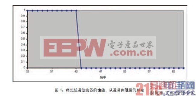 ����FPGAʵ�ֶ������͵������źŴ����˲���