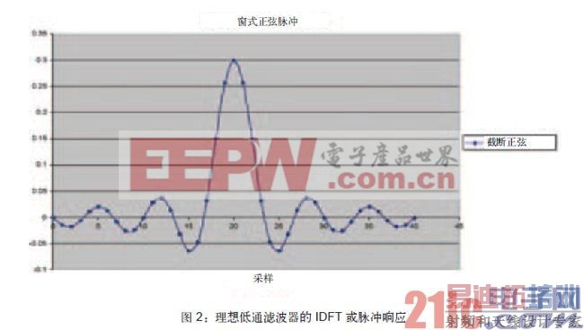 ����FPGAʵ�ֶ������͵������źŴ����˲���