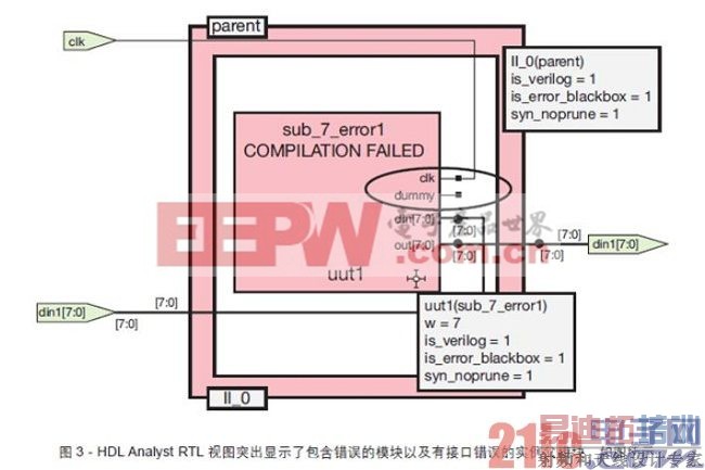 �����ܵĵ������ۺϼ�������FPGA����еĴ���
