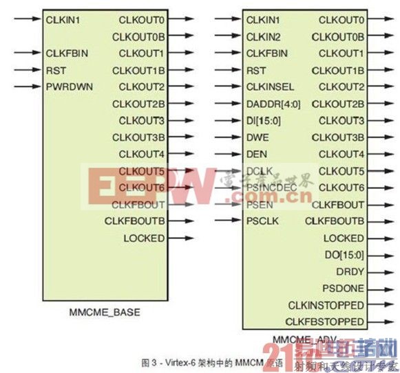 Virtex-6FPGA�е�MMCMԭ��