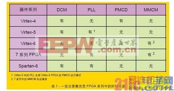 ����˼����FPGA���ṩ�˷ḻ��ʱ����Դ